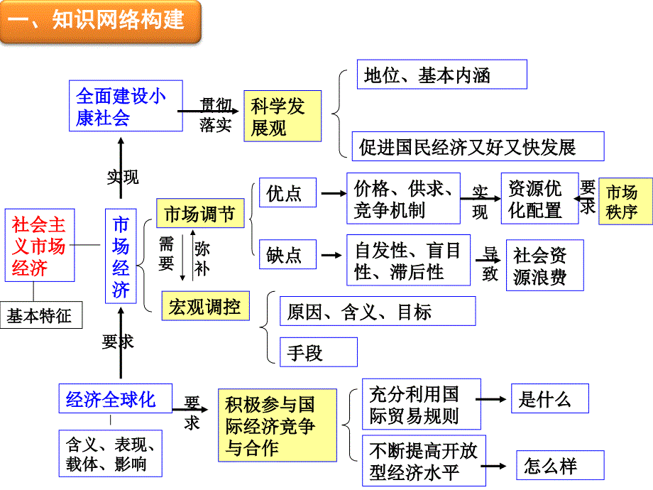 2016《经济生活》专题四复习 (1)_第4页