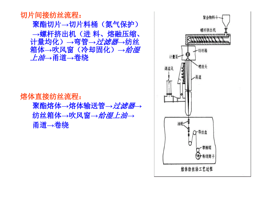 第四节   聚酯纤维的高速纺丝_第4页