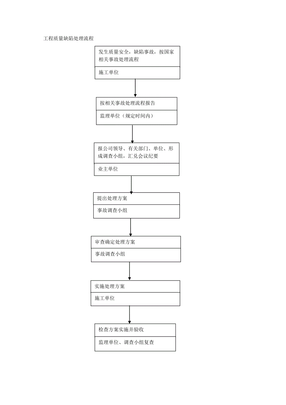 工程质量缺陷处理流程_第1页