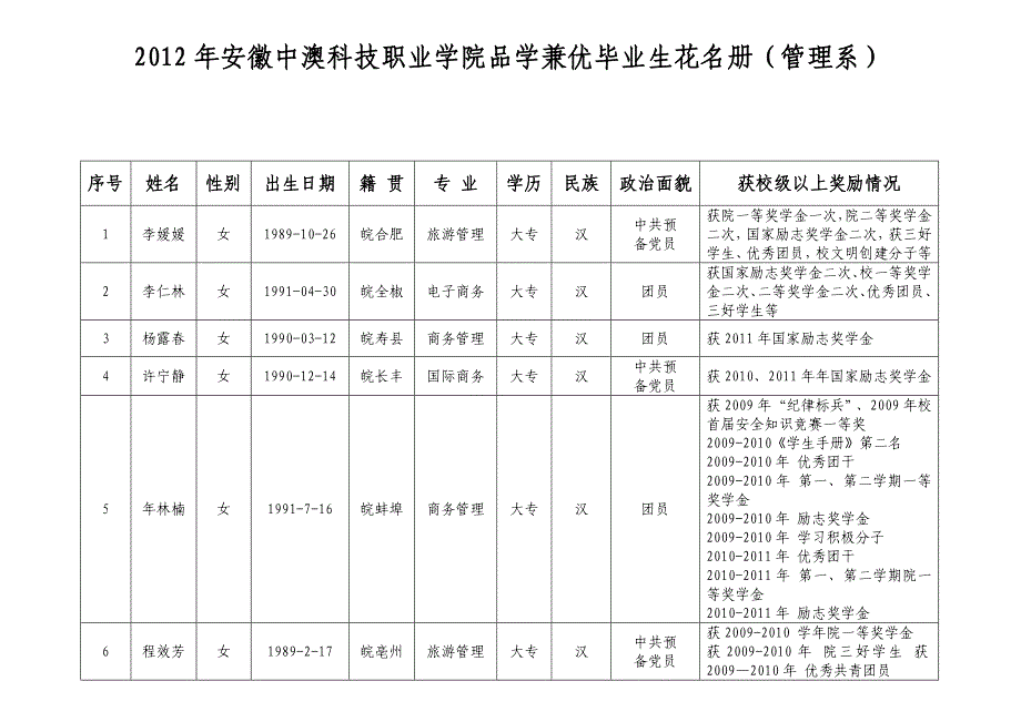 2012年安徽中澳科技职业学院品学兼优毕业生花名册(管理系)_第1页