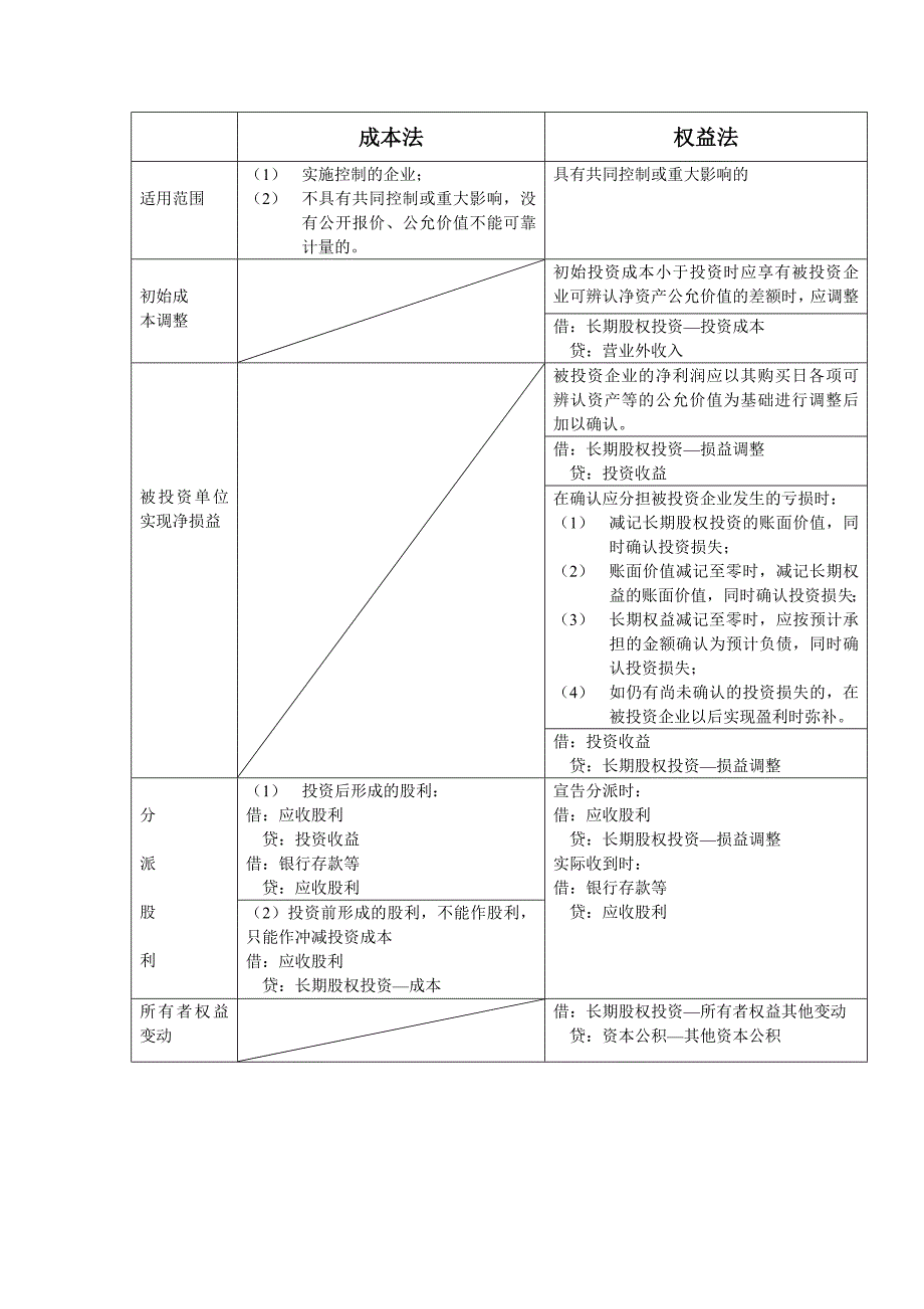 成本法与权益法比较_第1页