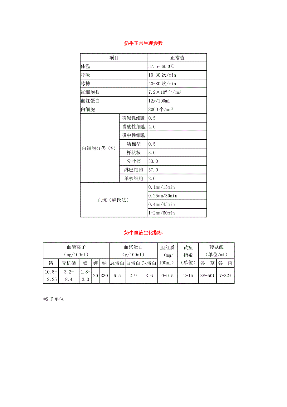 奶牛正常生理参数与奶牛血液生化指标_第1页