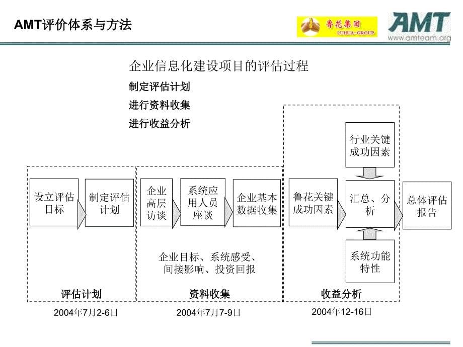 食品行业成功模式分析与鲁花分销系统应用评估_第5页