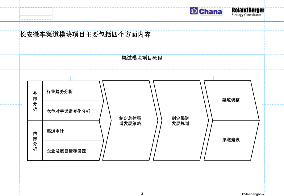 罗兰贝格－长安微车总体渠道策略和渠道调整方案_第3页