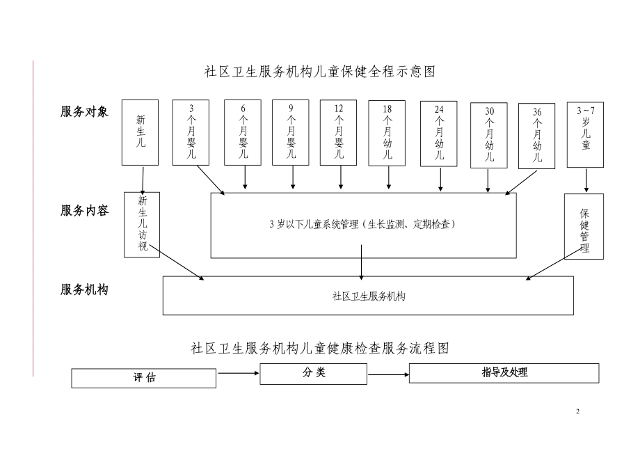 儿童保健管理及适宜技术【共享精品-doc】_第2页