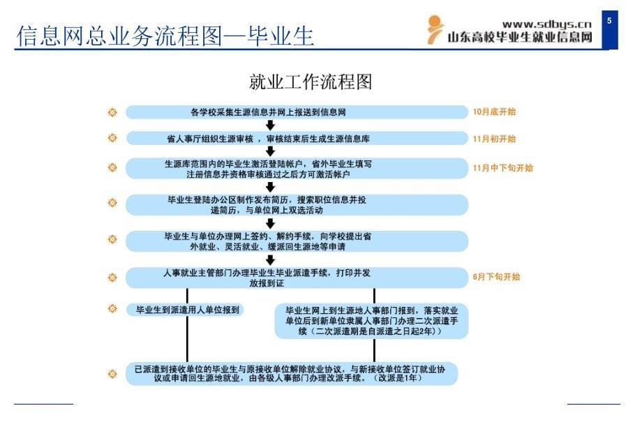 毕业生使用培训课件_第5页