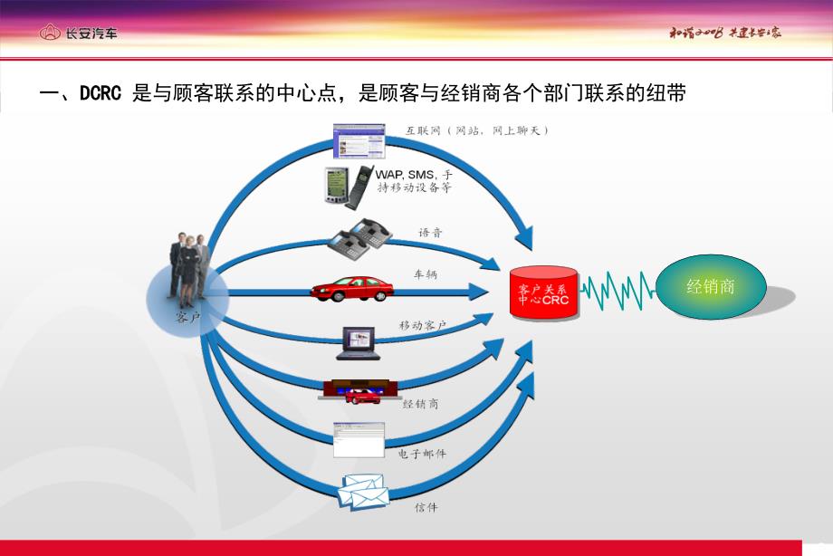 经销商客户关系中心(DCRC)工作标准_第3页