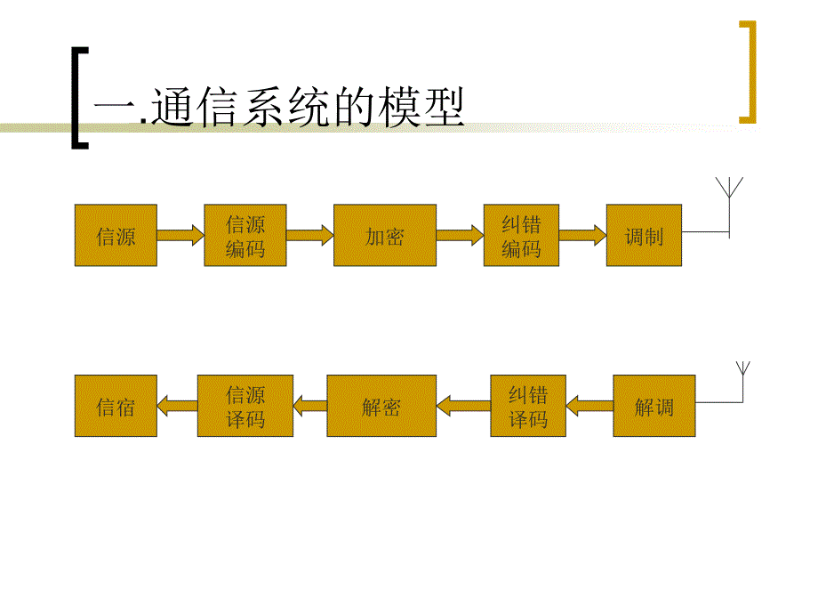 通信保密系统_第3页