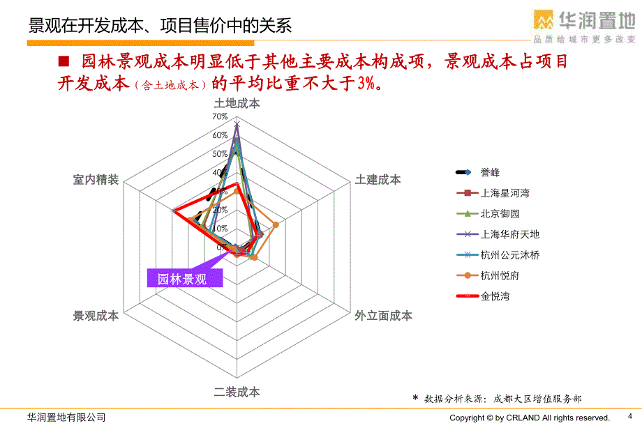 华润置地产品线景观产品标准与成本关系思考_第4页