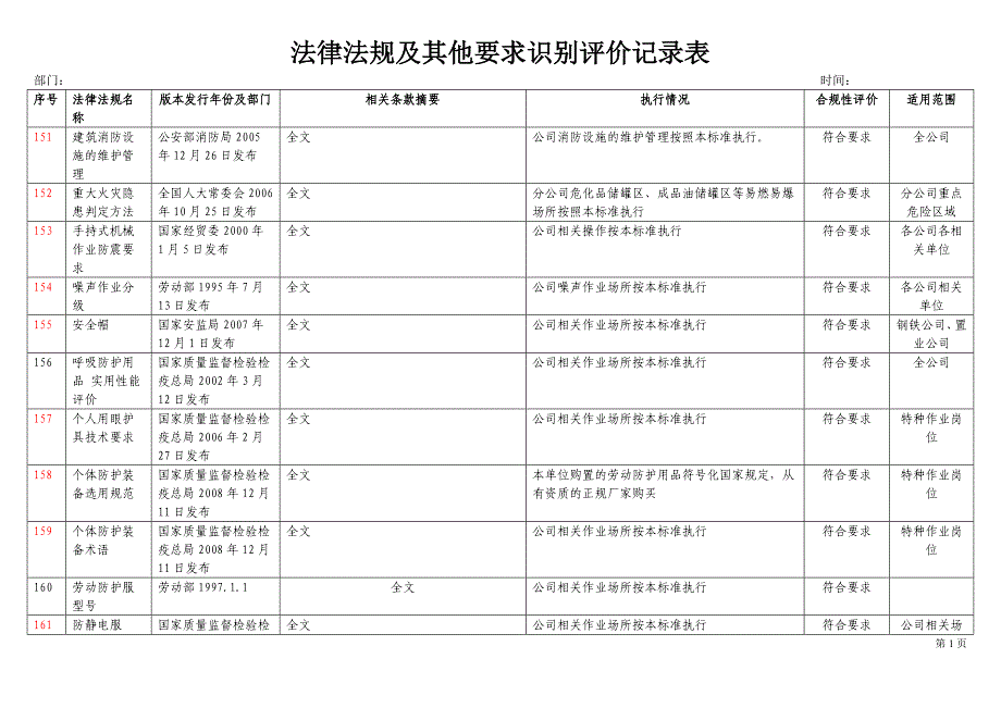 法律法规及其他要求识别评价记录表_第1页