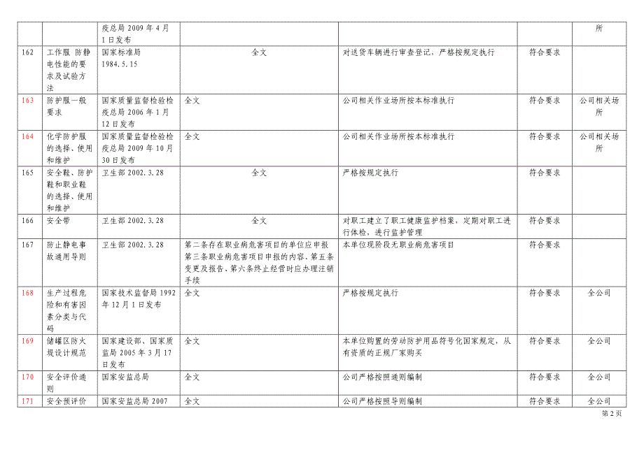 法律法规及其他要求识别评价记录表_第2页