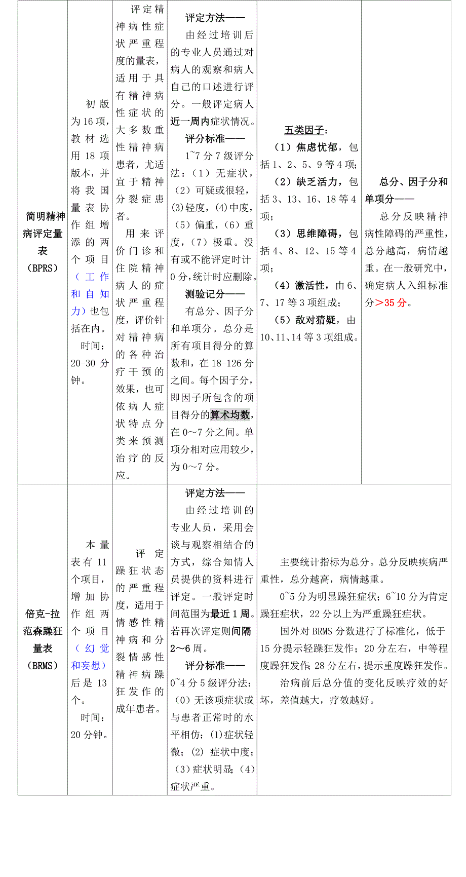 心理与行为问题评估（四个常用的他评量表）_第2页