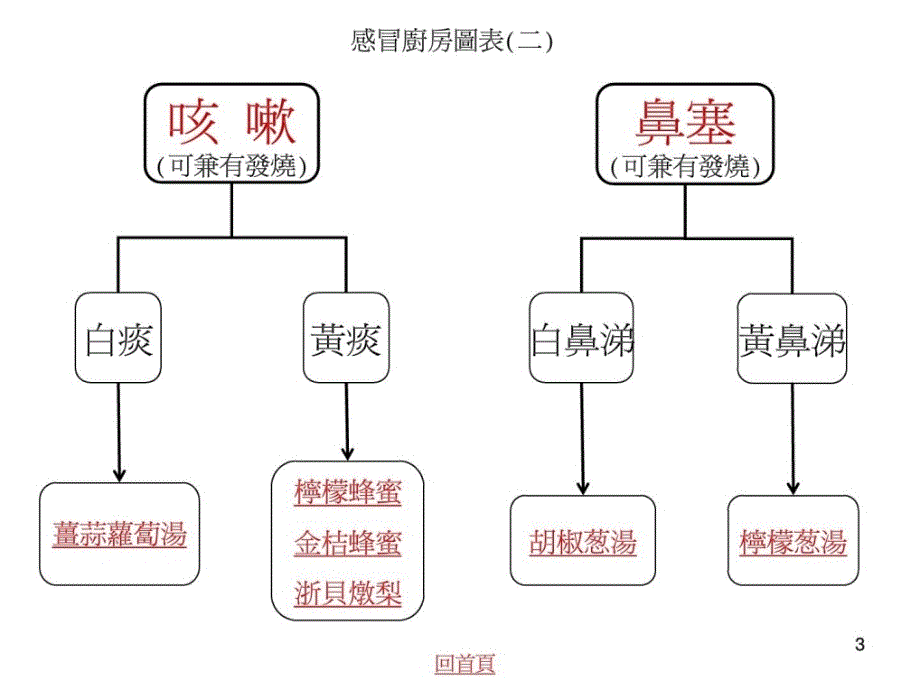 感冒图表--受益无穷(1)_第3页