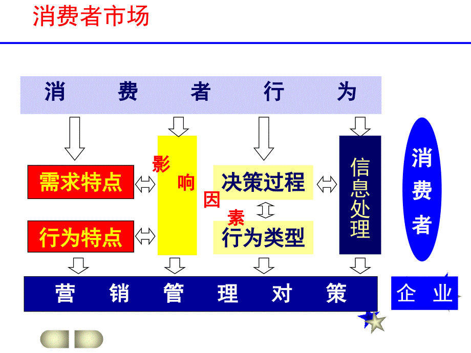 消费者购买行为_第3页