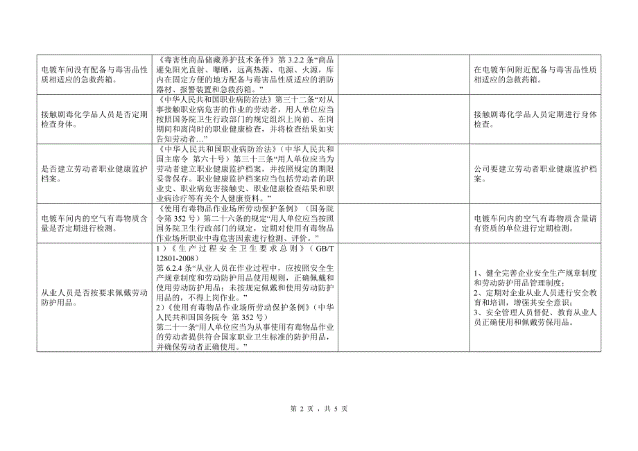 电镀车间安全检查表_第2页