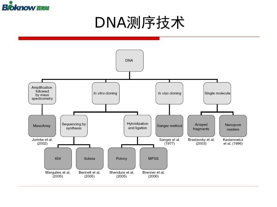 BioKnow生物信息技术平台_第5页