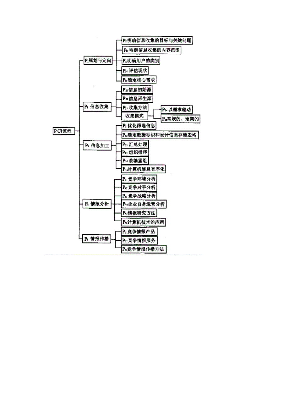 竞争情报流程图_第2页