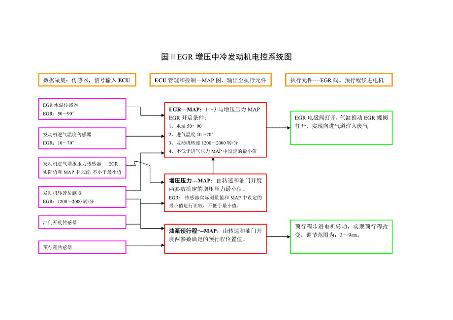 国ⅢEGR增压中冷发动机电控系统图_第1页