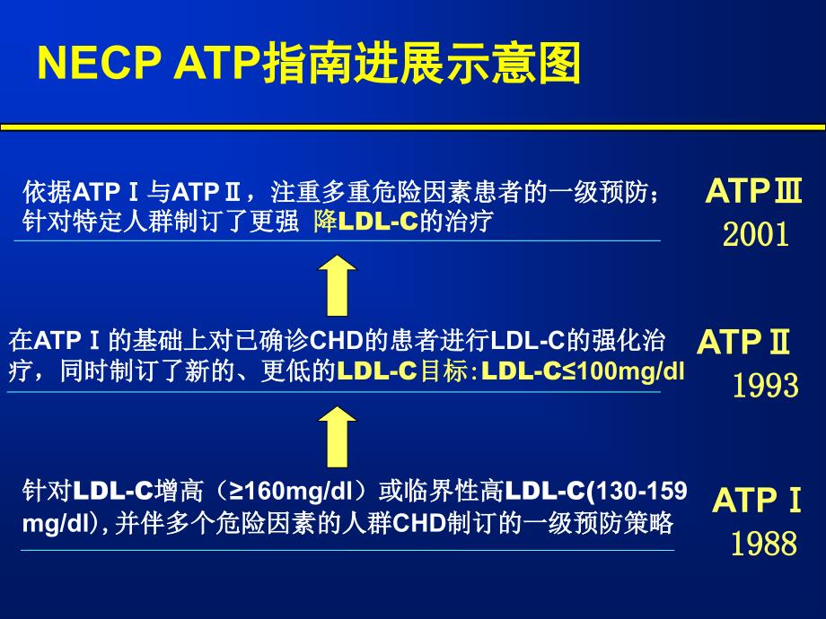 降脂治疗热点新存_第3页