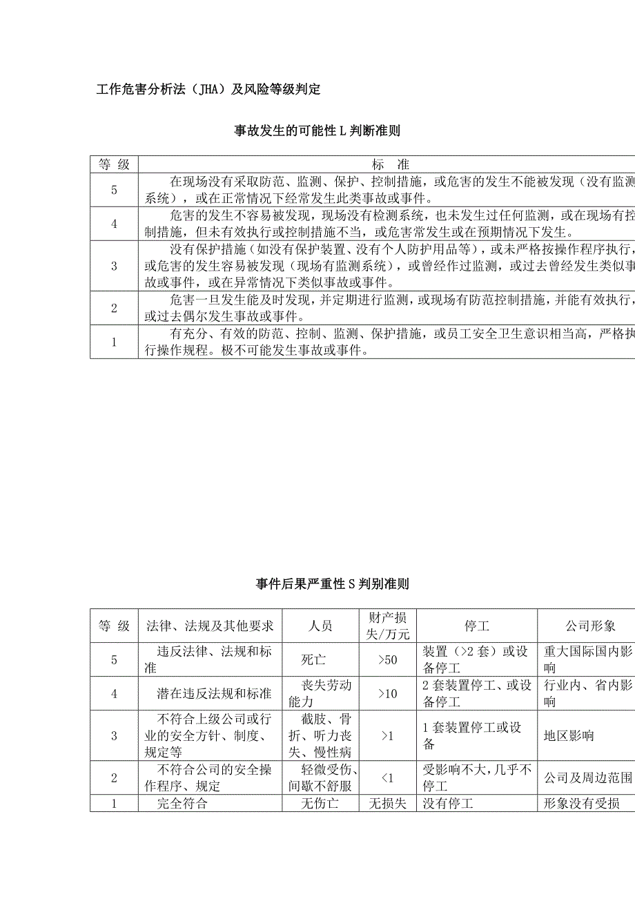 工作危害分析法（JHA）及风险等级判定_第1页