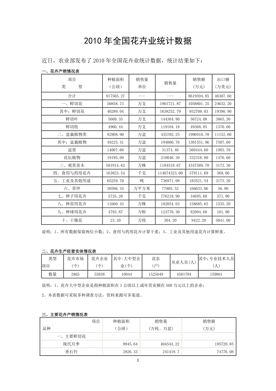 2010年全国花卉业统计数据_第1页