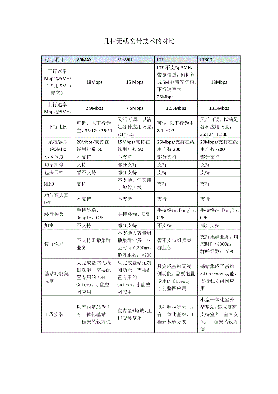 无线网络技术对比_第1页