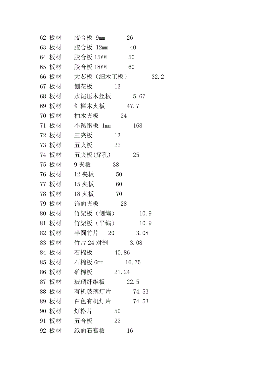 最新整理室内装修材料价格表_第3页