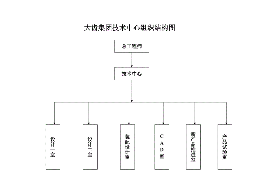 技术中心：组织机构图_第1页