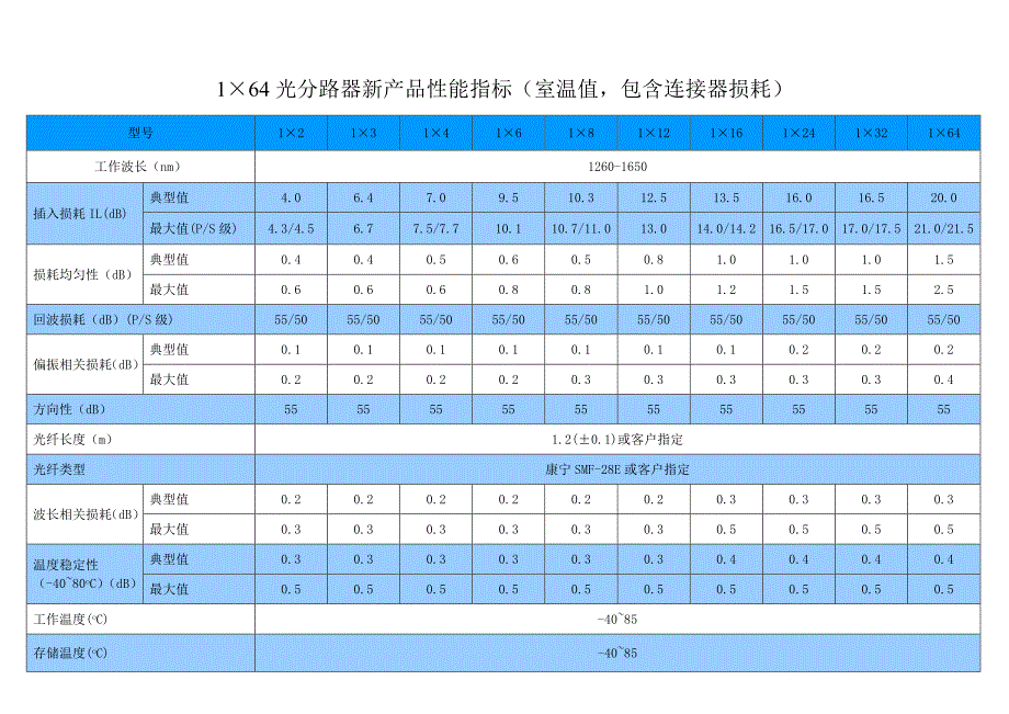 1x64光分路器新产品性能指标（室温植，包含连接器损耗）_第1页