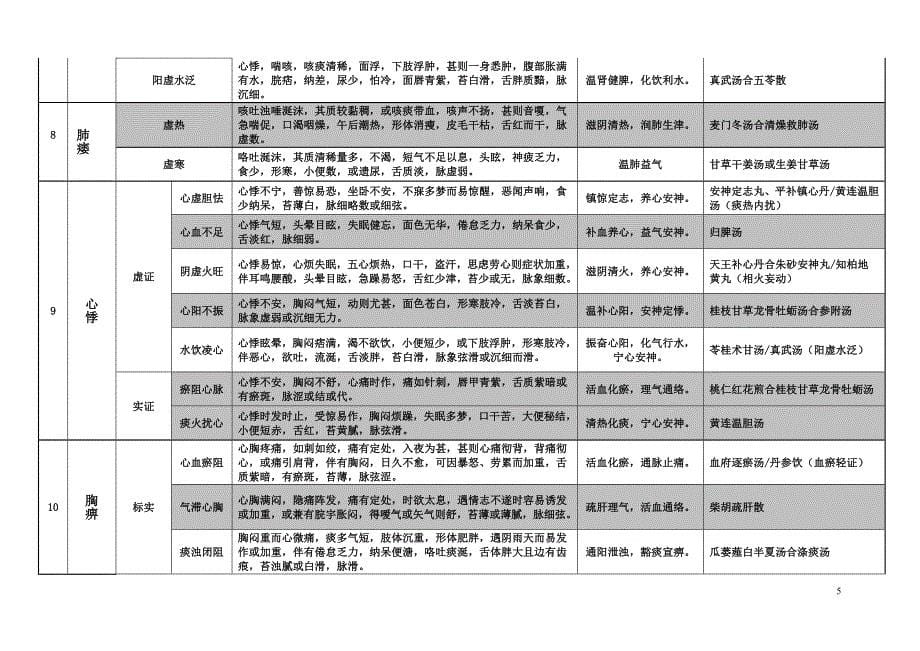 2018年考研《中医内科学》考点总结_第5页