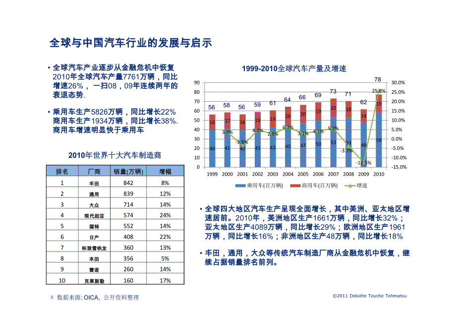 中国汽车行业分析_第3页