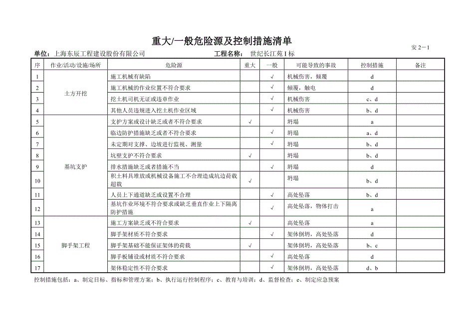 某房地产企业重大危险源控制材料_第4页