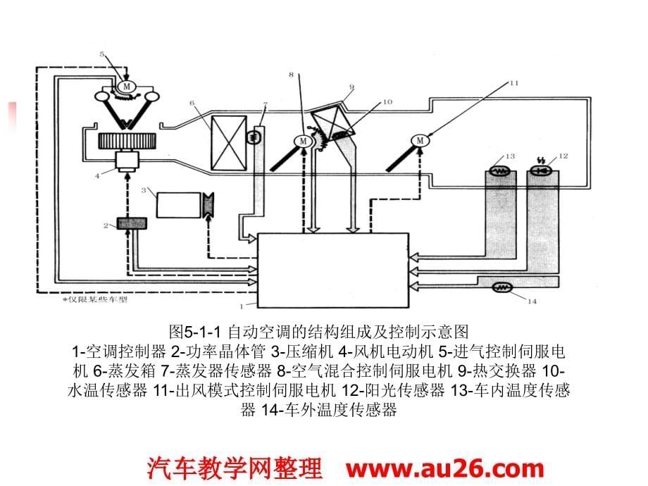 自动空调的构造及原理_第5页