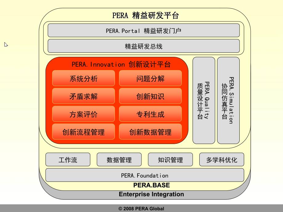 精益研发之创新设计平台_第3页