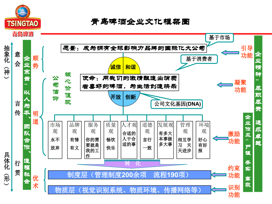 青岛啤酒企业文化_第2页