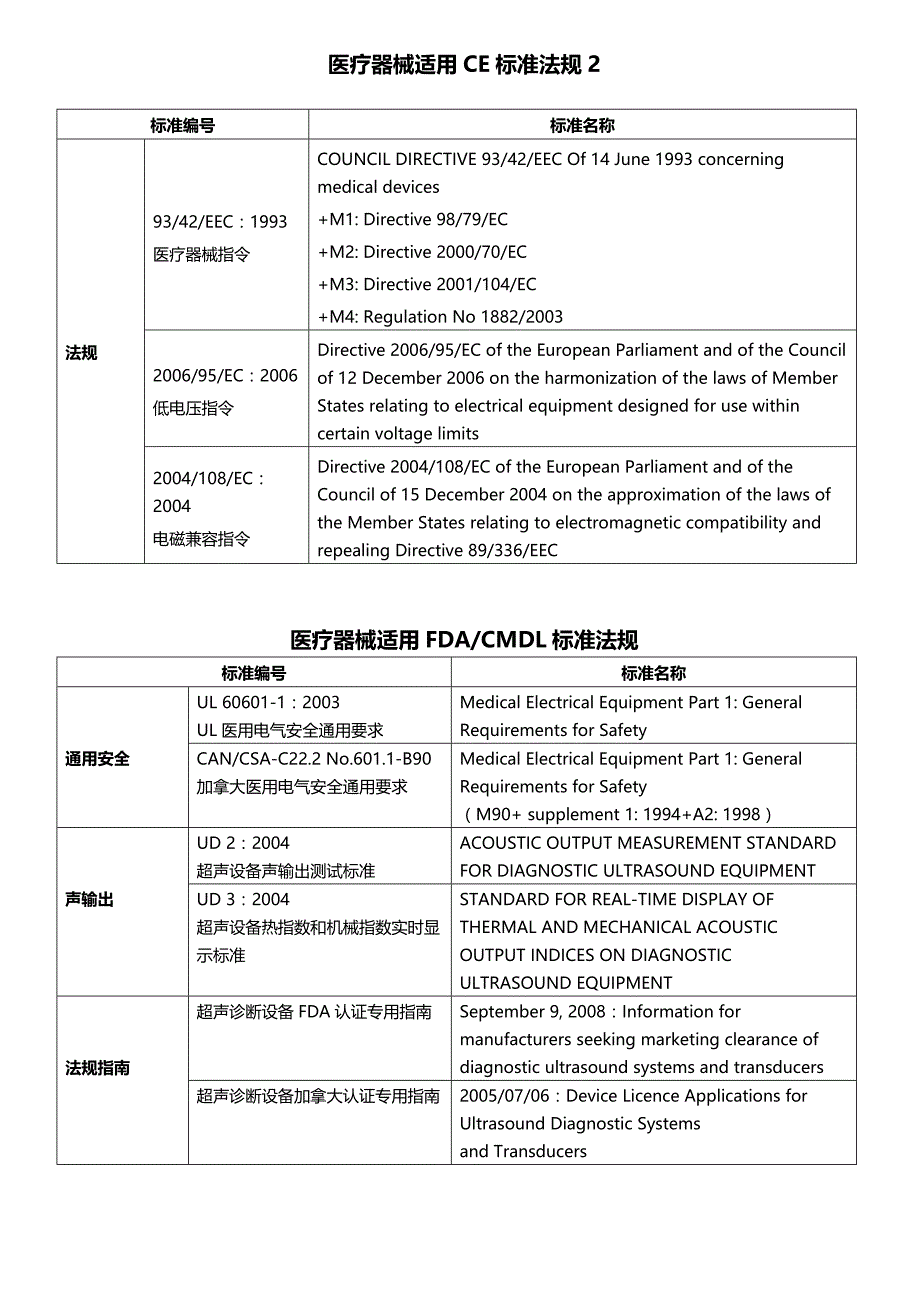 超声诊断设备适用标准和法规清单_第3页