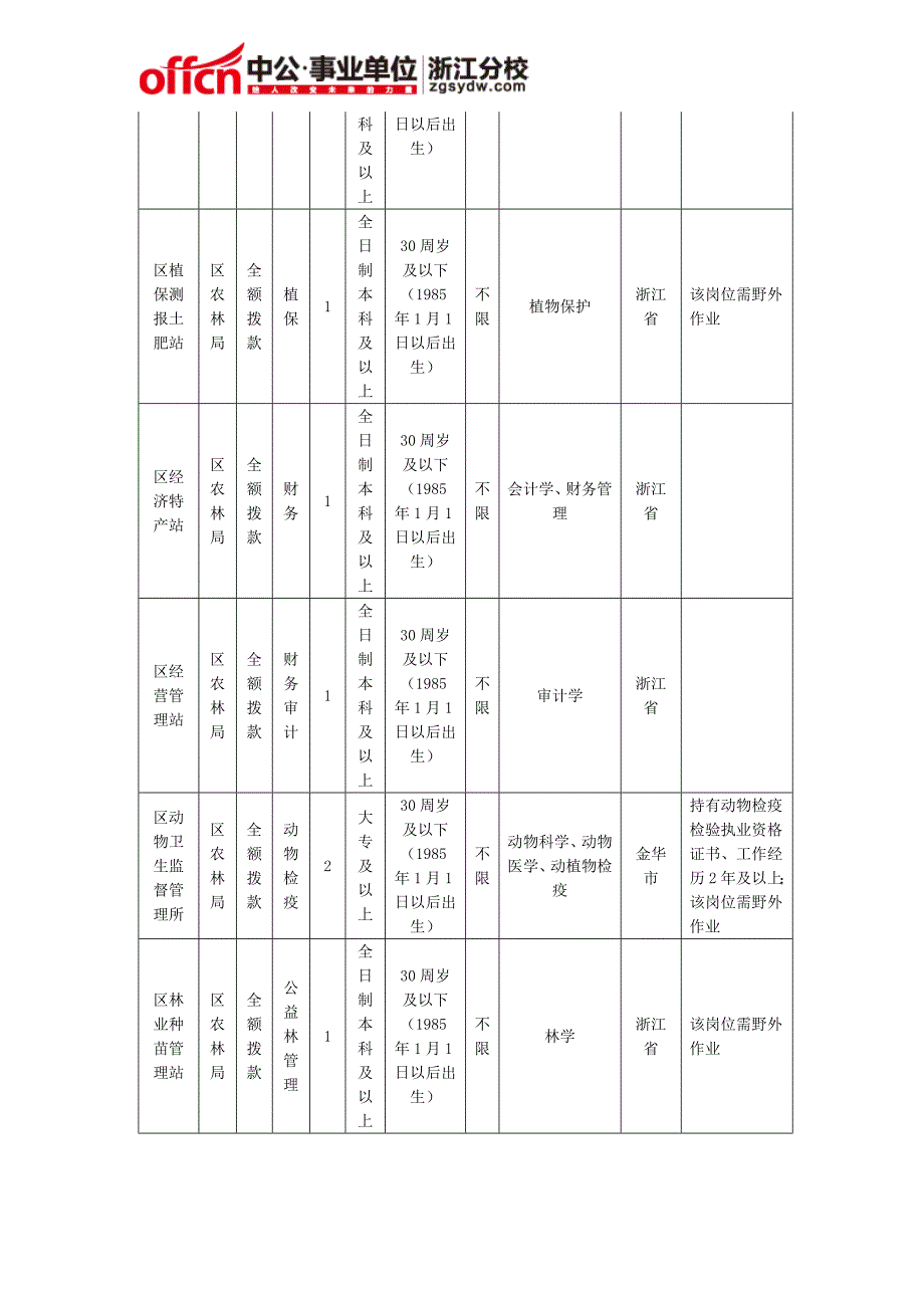 2015年婺城区部分事业单位招聘具体职位及资格条件表_岗位表_职位表_报考条件_报考要求_岗位条件_第4页