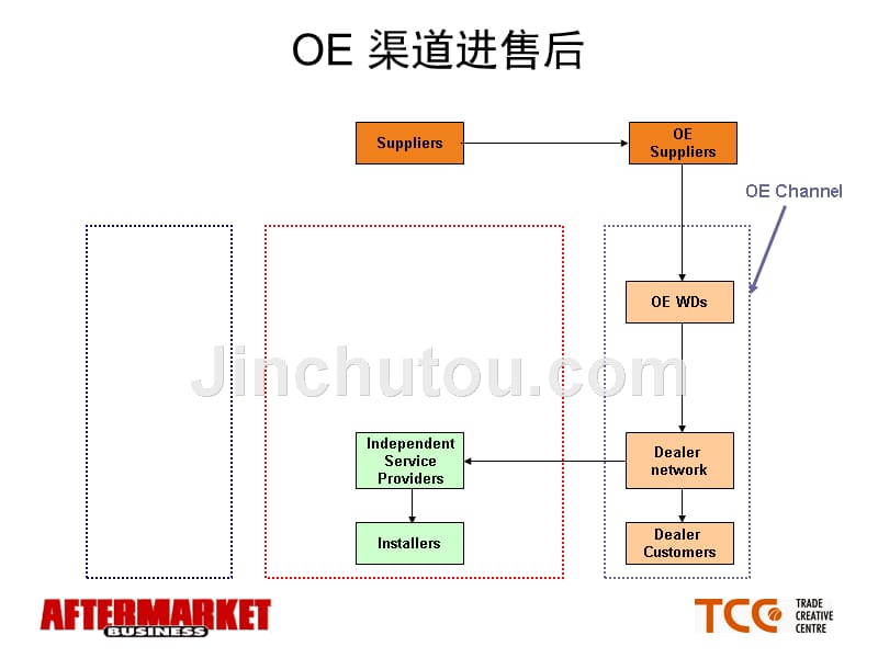 美国汽车售后市场渠道分析-US aftermarket chain_第2页