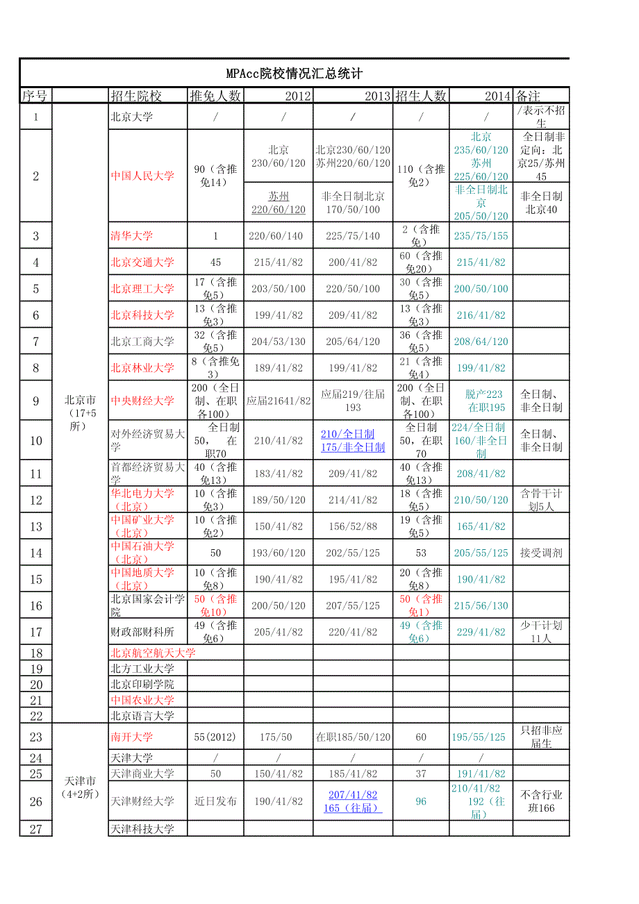 MPAcc178所院校最新全部信息整理(往年分数线及最新招生人数)_第1页