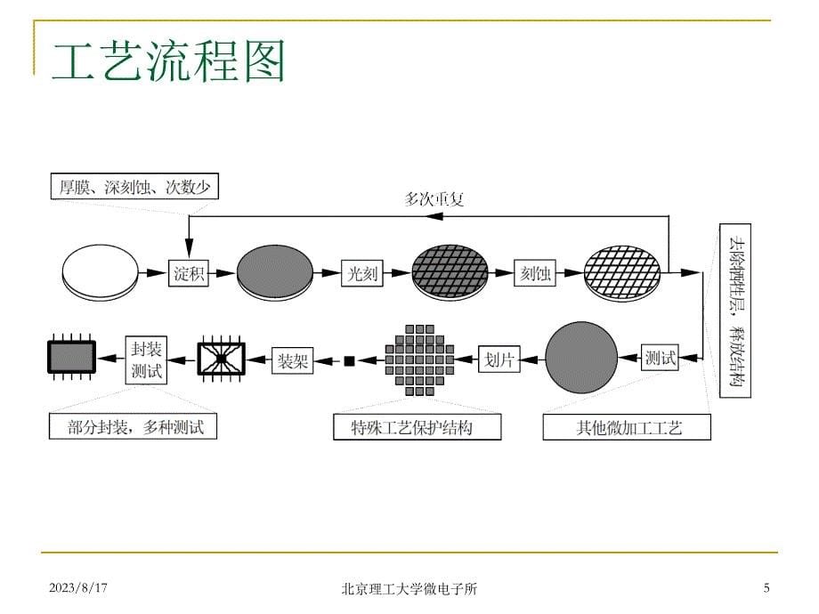 微电子技术发展现状与趋势_第5页