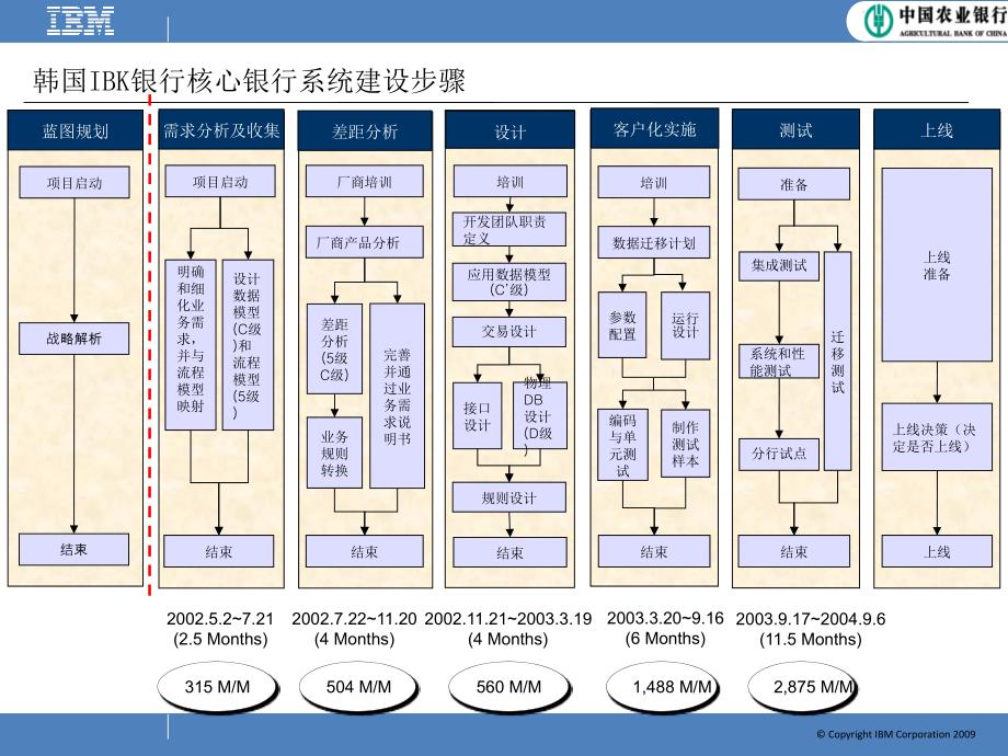 IBK核心银行系统建设案例介绍_第2页