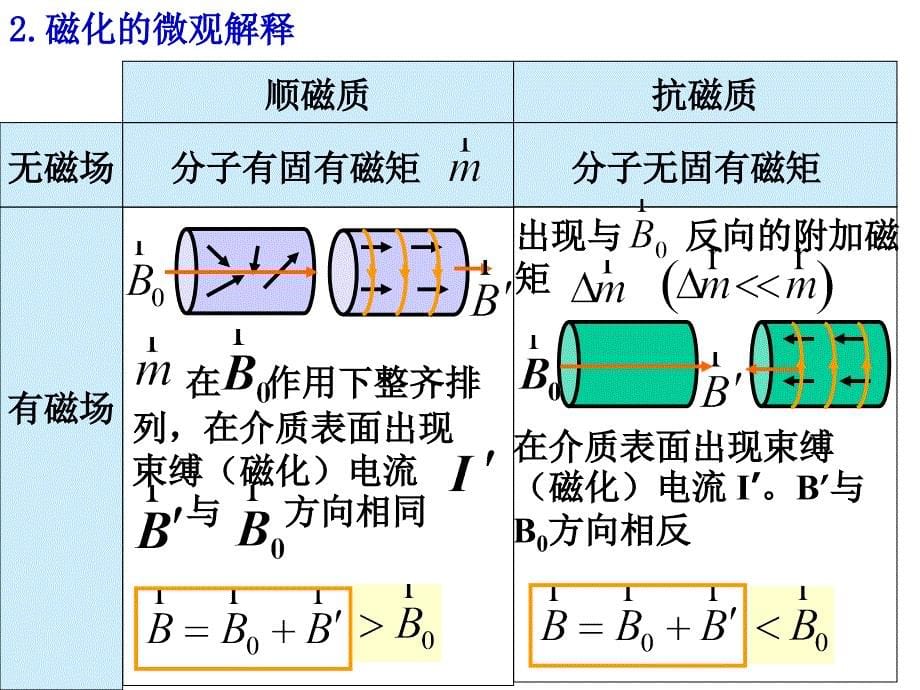 第三篇09稳恒磁场（磁介质）_第5页