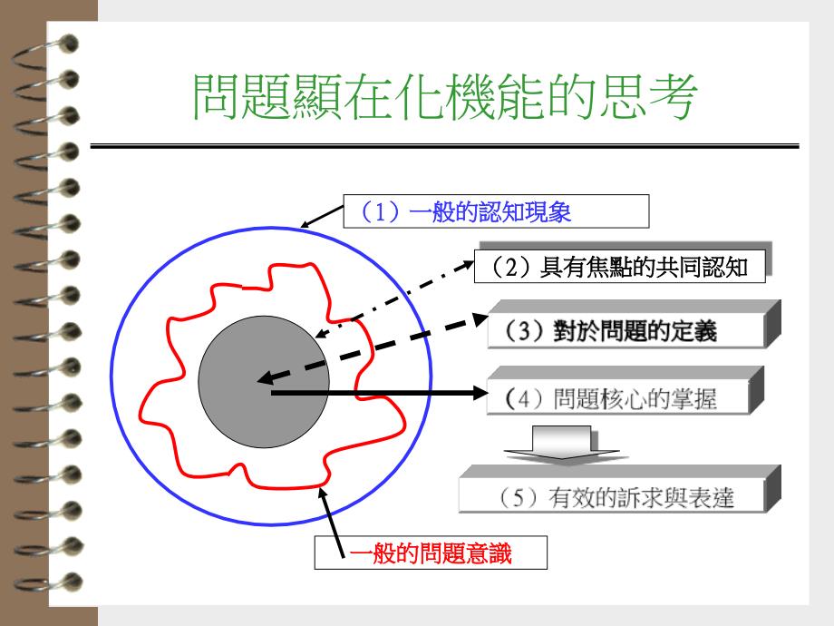 问题分析决策与解决技法运用_第3页