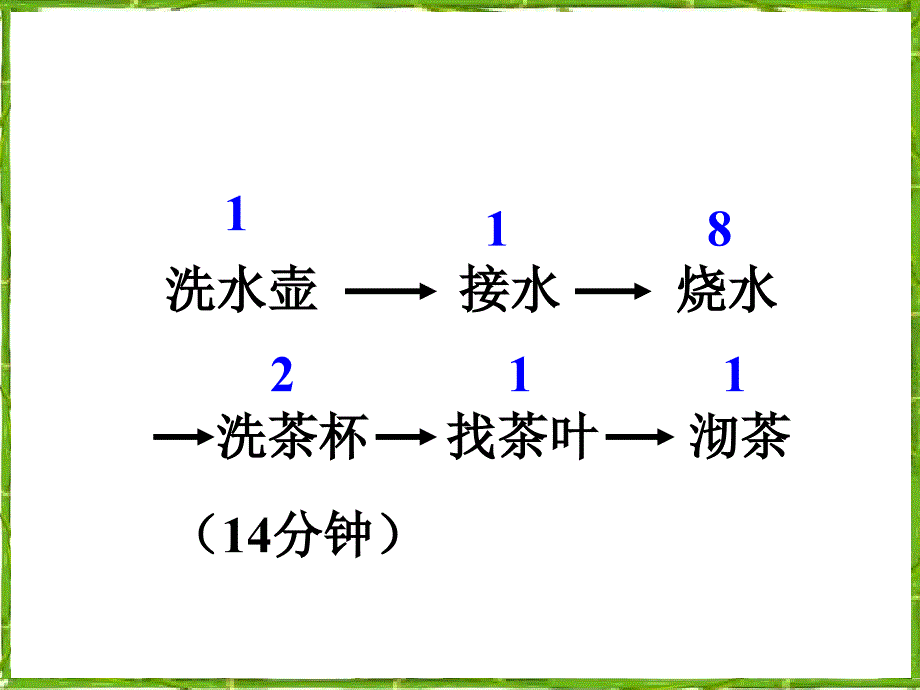 风云课件四年级上册数学广角《沏茶问题》_第4页