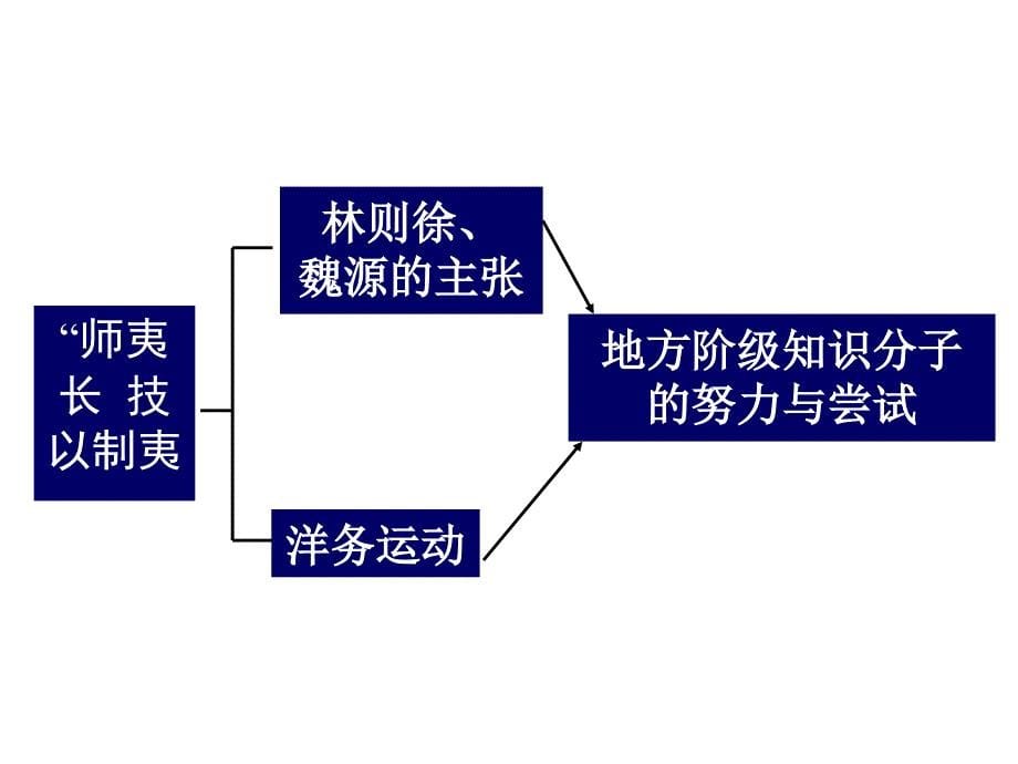 初二历史下学期复习课件_第5页