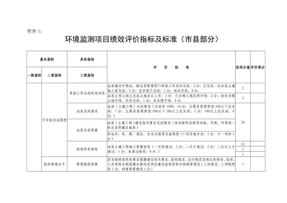 环境监测项目绩效评价指标及标准市县部分_第1页