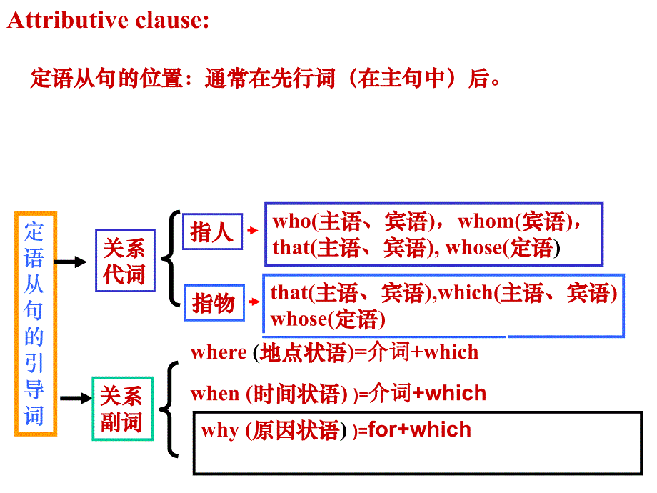 英语语法 定语从句_第3页