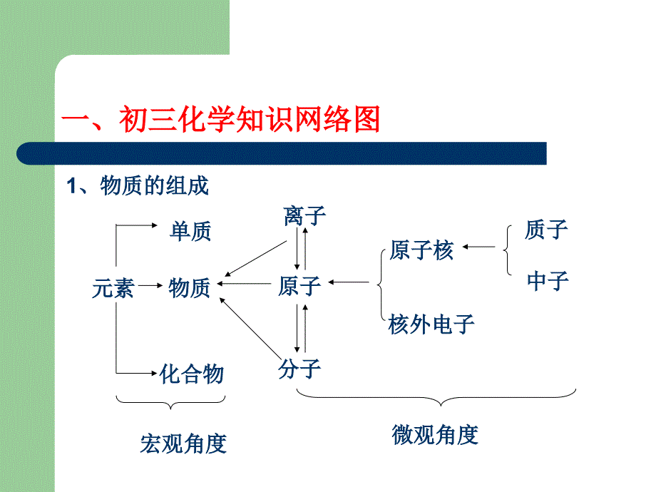 化学期末总复习_第2页