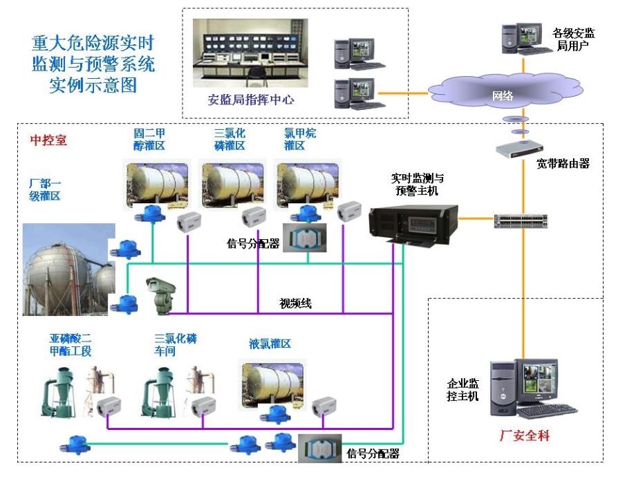 安监综合实时监测与报警系统及市场传输_第3页