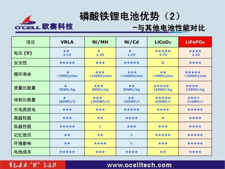 磷酸铁锂电池在小型电动车市场的应用_第5页